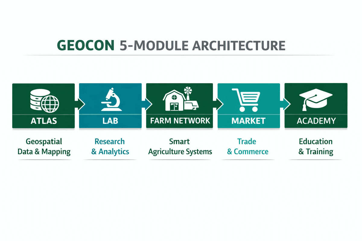 GEOCON 5-Module Architecture
